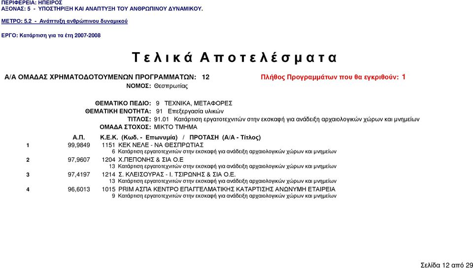 και µνηµείων 2 97,9607 1204 Χ.ΠΕΠ