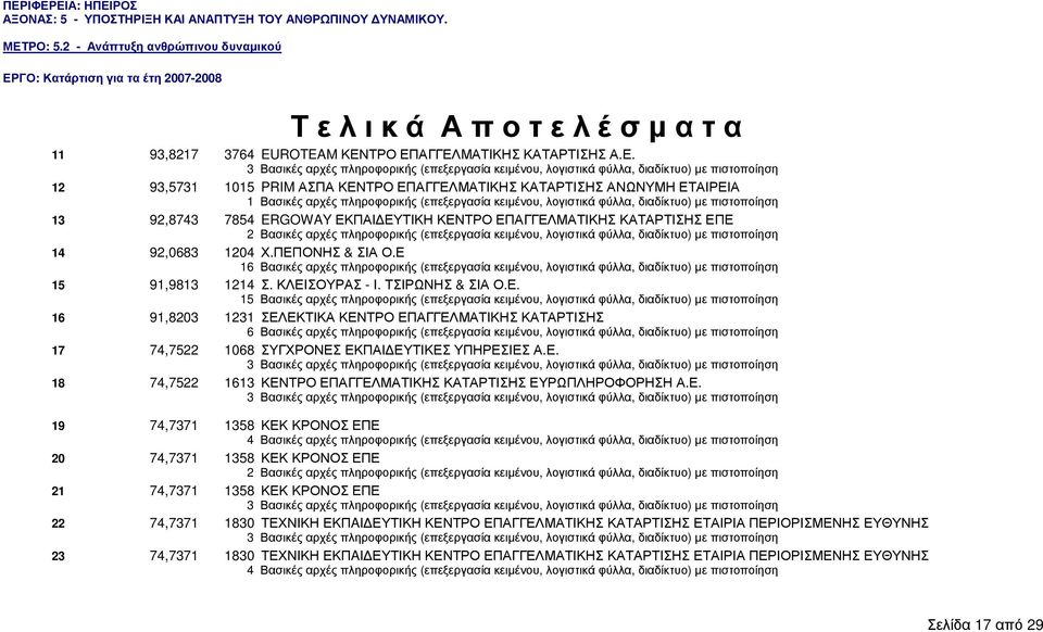 ΑΓΓΕΛΜΑΤΙΚΗΣ ΚΑΤΑΡΤΙΣΗΣ Α.Ε. 3 Βασικές αρχές πληροφορικής (επεξεργασία κειµένου, λογιστικά φύλλα, διαδίκτυο) µε πιστοποίηση 12 93,5731 1015 PRIM ΑΣΠΑ ΚΕΝΑΓΓΕΛΜΑΤΙΚΗΣ ΚΑΤΑΡΤΙΣΗΣ ΑΝΩΝΥΜΗ ΕΤΑΙΡΕΙΑ 1