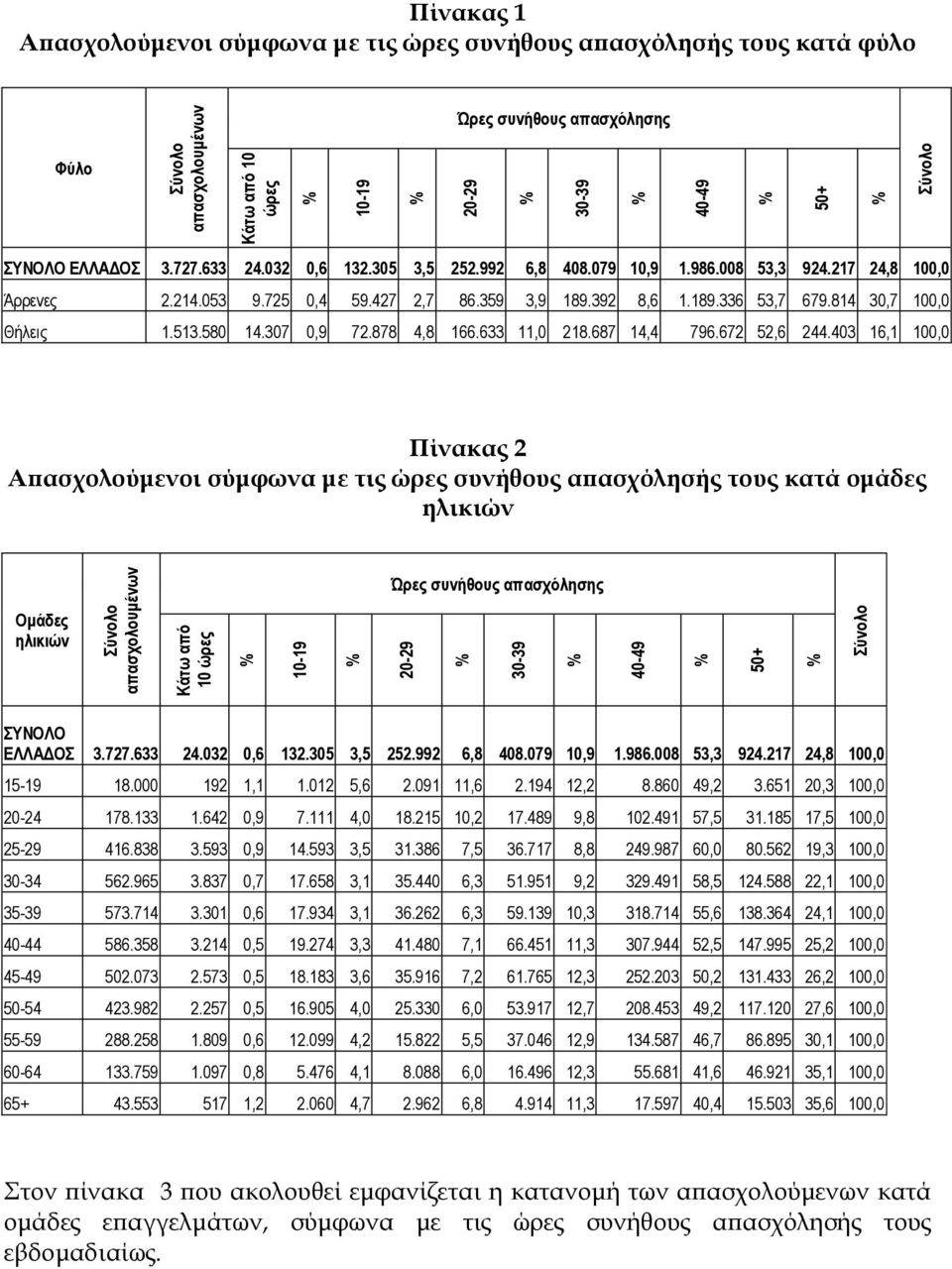 392 8,6 1.189.336 53,7 679.814 30,7 100,0 Θήιεηο 1.513.580 14.307 0,9 72.878 4,8 166.633 11,0 218.687 14,4 796.672 52,6 244.