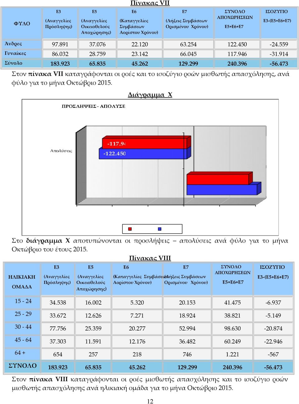 473 Σύνολο Στον πίνακα VII καταγράφονται οι ροές και το ισοζύγιο ροών μισθωτής απασχόλησης, ανά φύλο για το μήνα Οκτώβριο 2015.