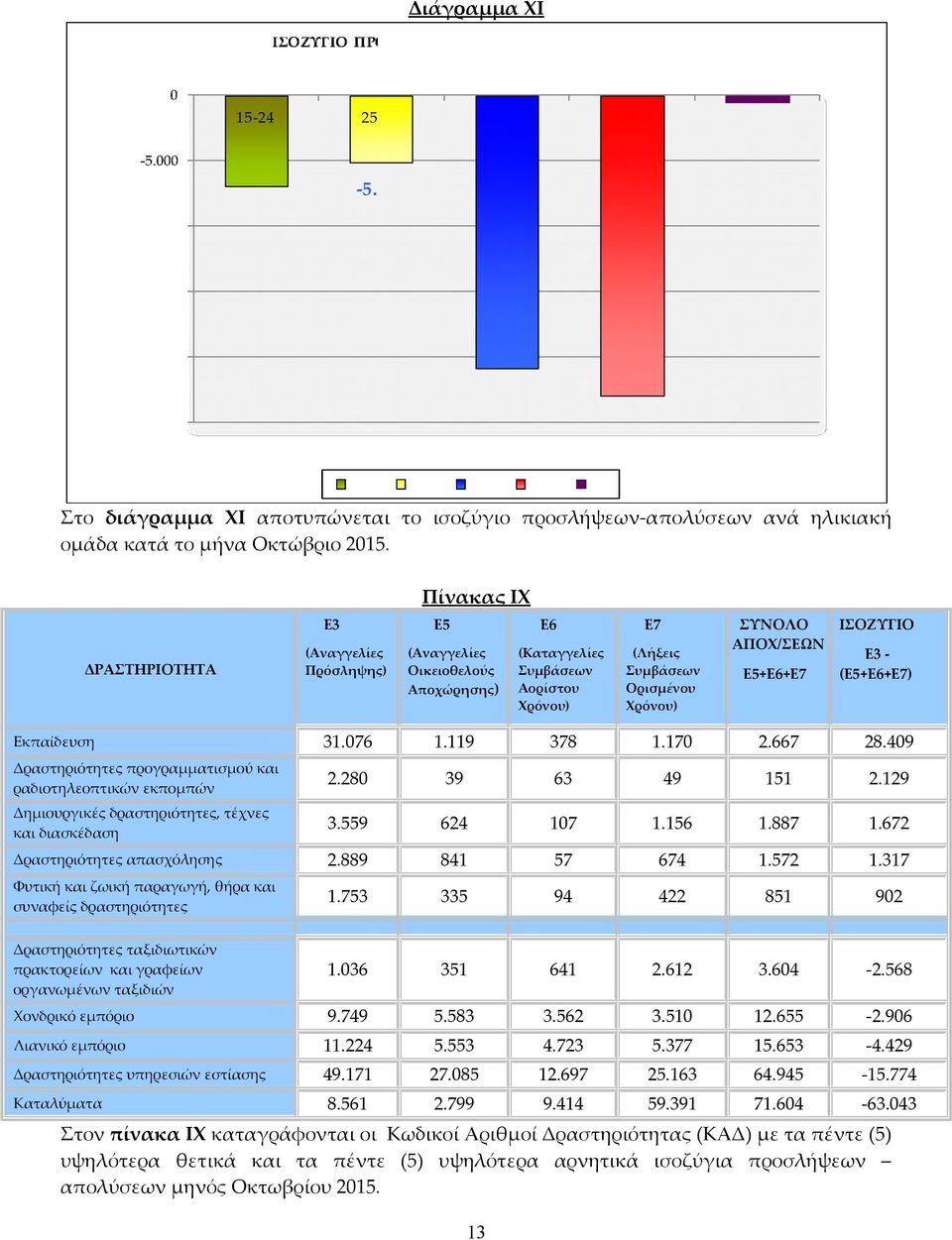 129 Δημιουργικές δραστηριότητες, τέχνες και διασκέδαση 3.559 624 107 1.156 1.887 1.672 Δραστηριότητες απασχόλησης 2.889 841 57 674 1.572 1.