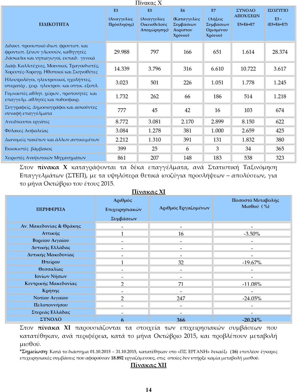 796 Ηλεκτρολόγοι, ηλεκτρονικοί, ηχολήπτες, οπερατέρ, χειρ. ηλεκτρον. και οπτικ. εξοπλ. 3.023 Γυμναστές αθλητ. χώρων, προπονητές και επαγγελμ. αθλητές και ποδοσφαιρ.