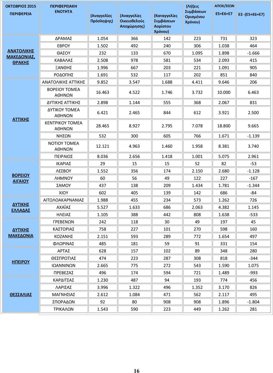 508 978 581 534 2.093 415 ΞΑΝΘΗΣ 1.996 667 203 221 1.091 905 ΡΟΔΟΠΗΣ 1.691 532 117 202 851 840 ΑΝΑΤΟΛΙΚΗΣ ΑΤΤΙΚΗΣ 9.852 3.547 1.688 4.411 9.646 206 ΒΟΡΕΙΟΥ ΤΟΜΕΑ ΑΘΗΝΩΝ 16.463 4.522 1.746 3.732 10.
