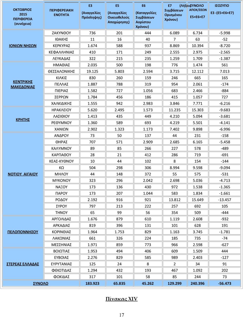 474 561 ΘΕΣΣΑΛΟΝΙΚΗΣ 19.125 5.803 2.594 3.715 12.112 7.013 ΚΙΛΚΙΣ 830 260 159 246 665 165 ΠΕΛΛΑΣ 1.887 788 319 954 2.061-174 ΠΙΕΡΙΑΣ 1.582 727 1.056 683 2.466-884 ΣΕΡΡΩΝ 1.784 456 186 415 1.