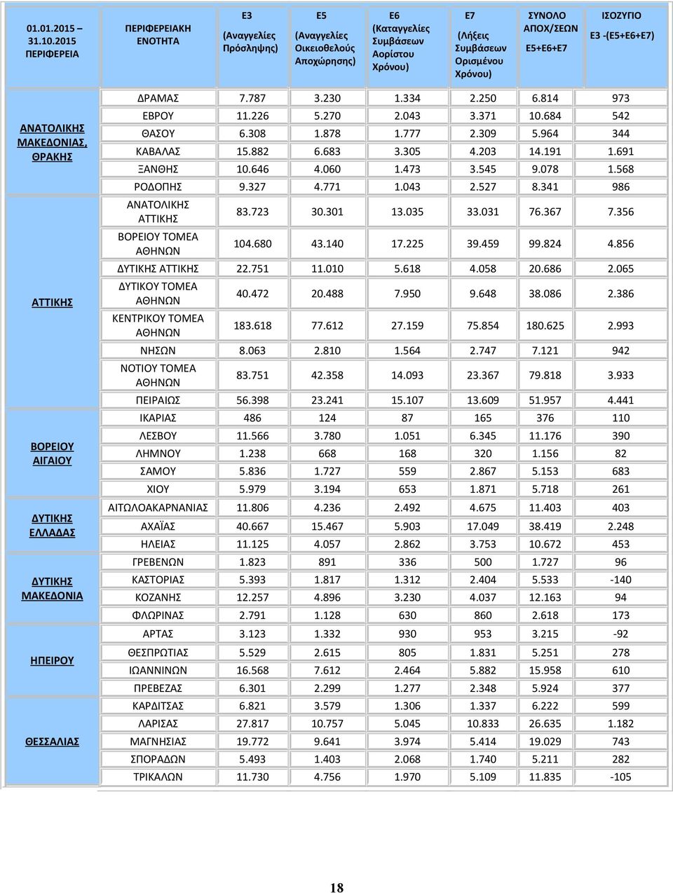 ΑΠΟΧ/ΣΕΩΝ Πρόσληψης) Οικειοθελούς Αποχώρησης) -(Ε5+Ε6+Ε7) ΔΡΑΜΑΣ 7.787 3.230 1.334 2.250 6.814 973 ΕΒΡΟΥ 11.226 5.270 2.043 3.371 10.684 542 ΘΑΣΟΥ 6.308 1.878 1.777 2.309 5.964 344 ΚΑΒΑΛΑΣ 15.882 6.