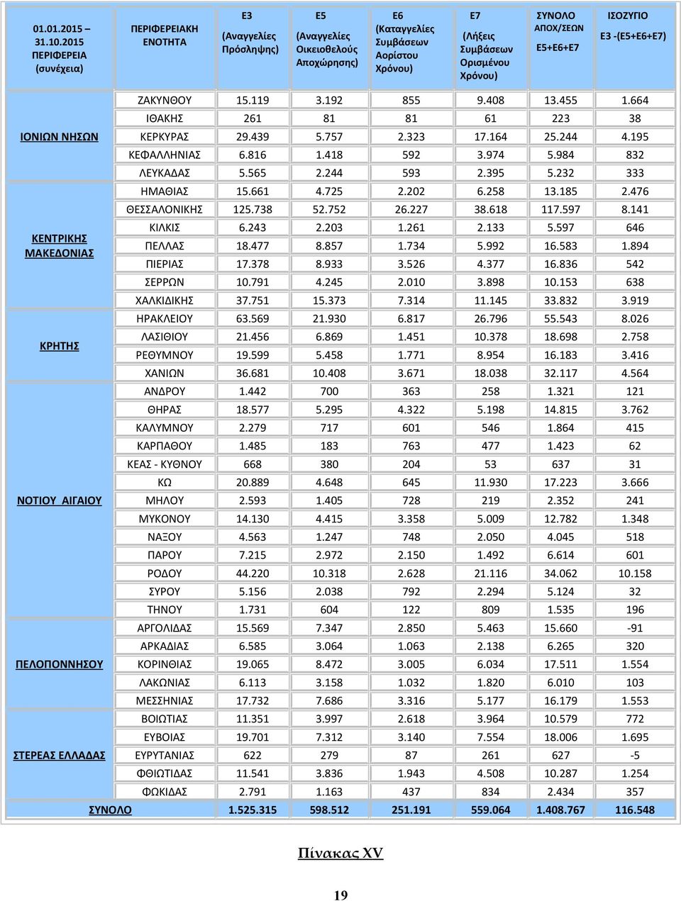 185 2.476 ΘΕΣΣΑΛΟΝΙΚΗΣ 125.738 52.752 26.227 38.618 117.597 8.141 ΚΙΛΚΙΣ 6.243 2.203 1.261 2.133 5.597 646 ΠΕΛΛΑΣ 18.477 8.857 1.734 5.992 16.583 1.894 ΠΙΕΡΙΑΣ 17.378 8.933 3.526 4.377 16.