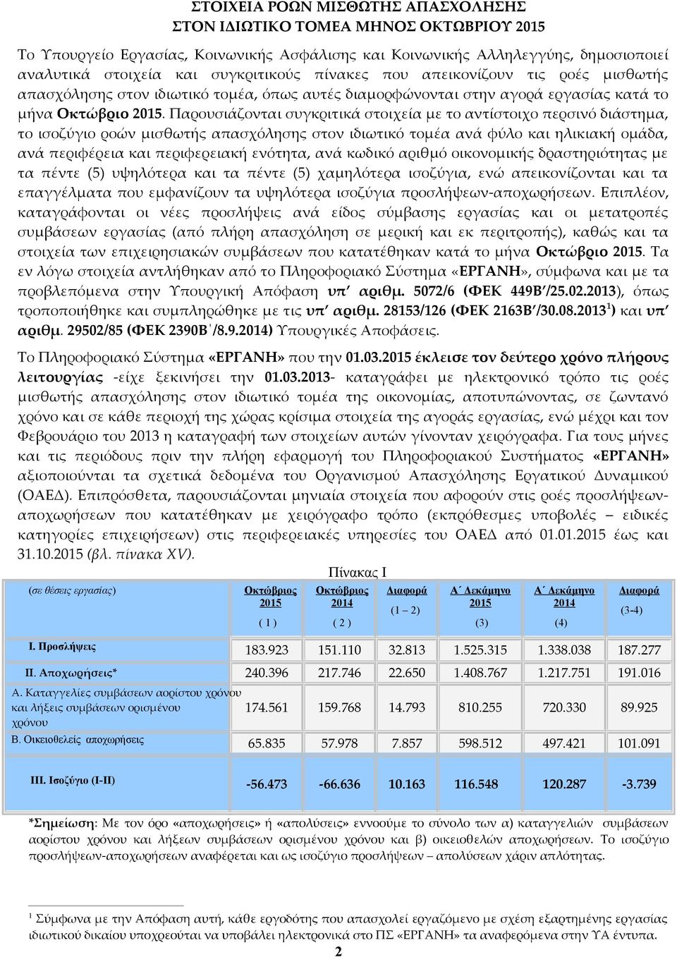 Παρουσιάζονται συγκριτικά στοιχεία με το αντίστοιχο περσινό διάστημα, το ισοζύγιο ροών μισθωτής απασχόλησης στον ιδιωτικό τομέα ανά φύλο και ηλικιακή ομάδα, ανά περιφέρεια και περιφερειακή ενότητα,