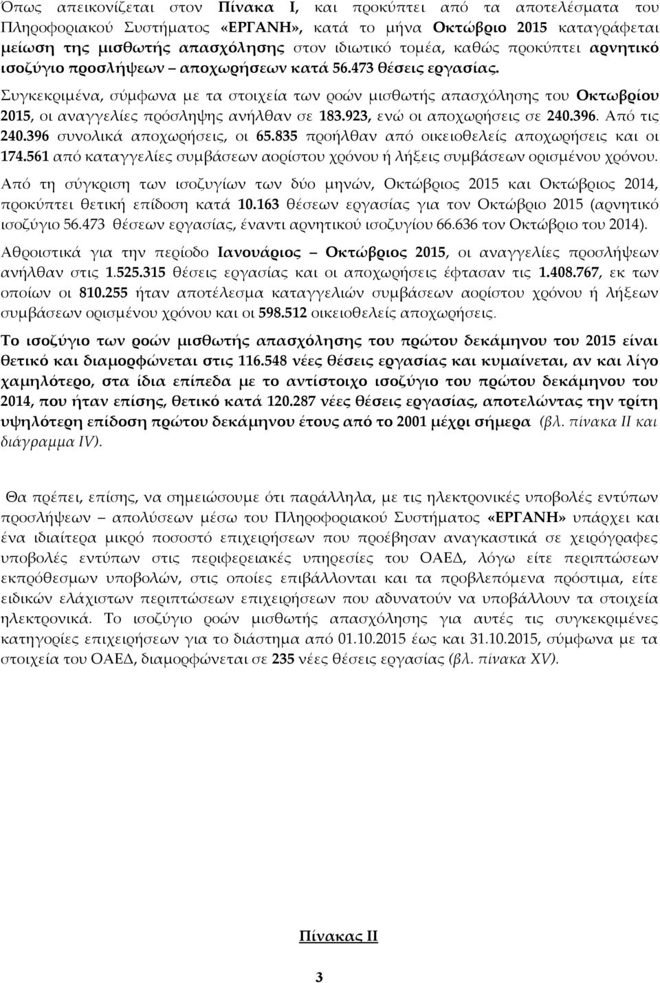 Συγκεκριμένα, σύμφωνα με τα στοιχεία των ροών μισθωτής απασχόλησης του Οκτωβρίου 2015, οι αναγγελίες πρόσληψης ανήλθαν σε 183.923, ενώ οι αποχωρήσεις σε 240.396. Από τις 240.