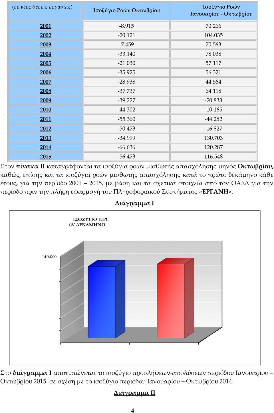 548 Στον πίνακα ΙI καταγράφονται τα ισοζύγια ροών μισθωτής απασχόλησης μηνός Οκτωβρίου, καθώς, επίσης και τα ισοζύγια ροών μισθωτής απασχόλησης κατά το πρώτο δεκάμηνο κάθε έτους, για την περίοδο 2001