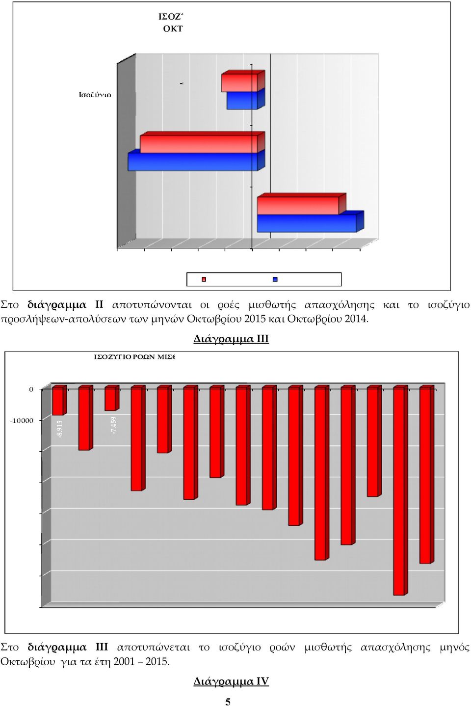 2014. Διάγραμμα III Στο διάγραμμα III αποτυπώνεται το ισοζύγιο ροών