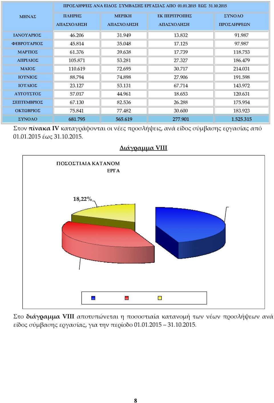 598 ΙΟΥΛΙΟΣ 23.127 53.131 67.714 143.972 ΑΥΓΟΥΣΤΟΣ 57.017 44.961 18.653 120.631 ΣΕΠΤΕΜΒΡΙΟΣ 67.130 82.536 26.288 175.954 ΟΚΤΩΒΡΙΟΣ 75.841 77.482 30.600 183.923 681.795 565.619 277.901 1.525.