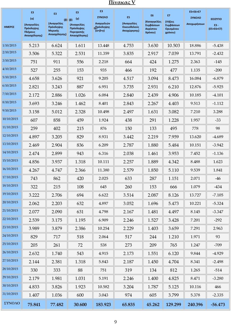 322 2.531 11.359 3.835 2.917 7.039 13.791-2.432 3/10/2015 751 911 556 2.218 664 424 1.275 2.363-145 4/10/2015 527 255 153 935 466 192 477 1.135-200 5/10/2015 4.658 3.626 921 9.205 4.517 3.094 8.