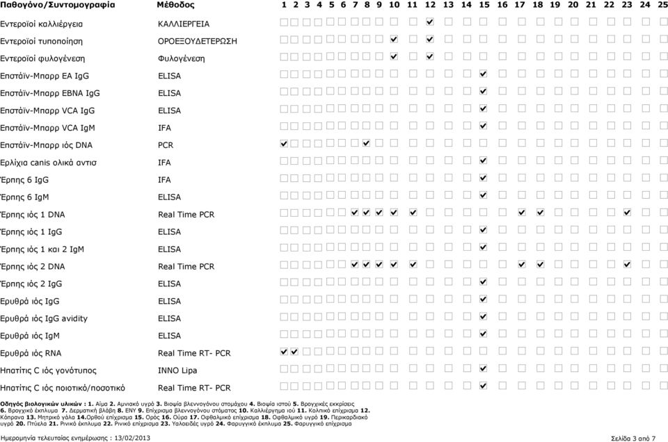 Έρπης ιός 2 IgG Ερυθρά ιός IgG Ερυθρά ιός IgG avidity Ερυθρά ιός IgM Ερυθρά ιός RNA Ηπατίτις C ιός γονότυπος Ηπατίτις C ιός ποιοτικό/ποσοτικό ΚΑΛΛΙΕΡΓΕΙΑ ΟΡΟΕΞΟΥ ΕΤΕΡΩΣΗ Φυλογένεση PCR INNO Lipa