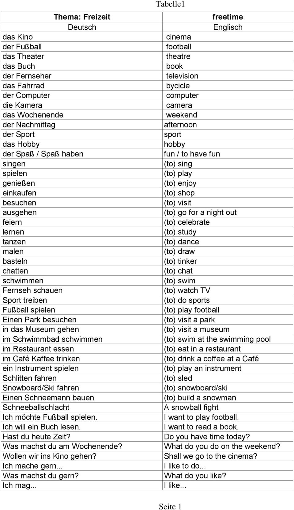 besuchen (to) visit ausgehen (to) go for a night out feiern (to) celebrate lernen (to) study tanzen (to) dance malen (to) draw basteln (to) tinker chatten (to) chat schwimmen (to) swim Fernseh