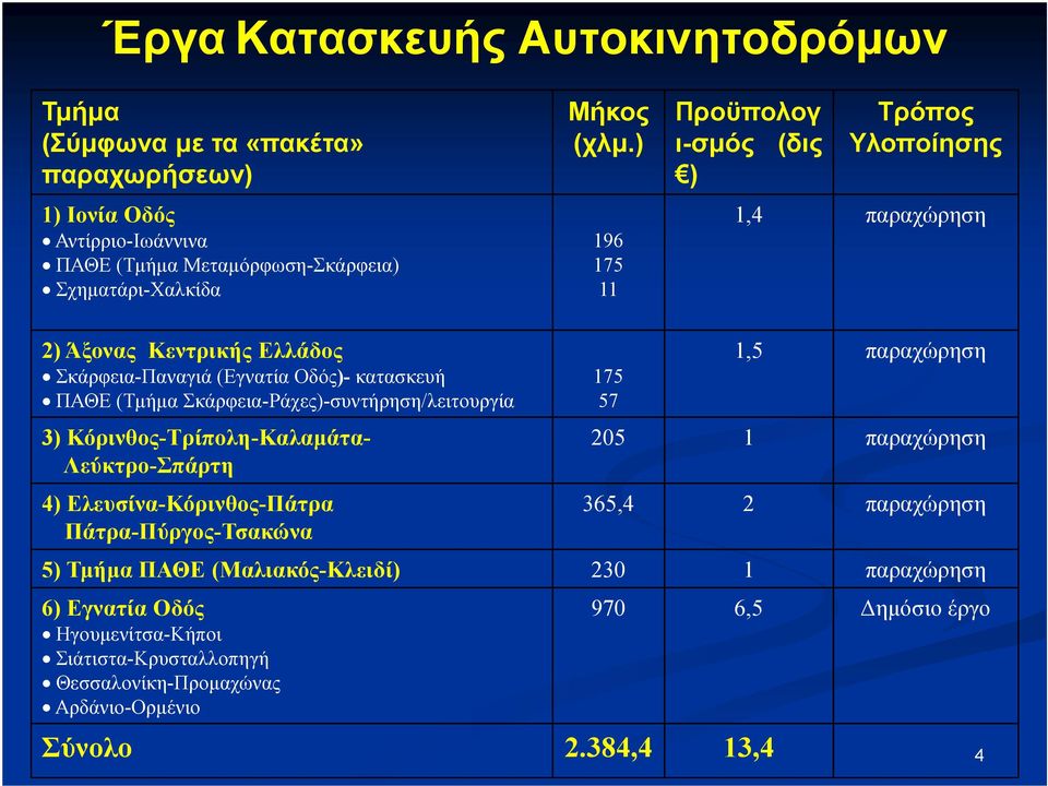 Σκάρφεια-Ράχες)-συντήρηση/λειτουργία 57 3) Κόρινθος-Τρίπολη-Καλαµάτα- Λεύκτρο-Σπάρτη 4) Ελευσίνα-Κόρινθος-Πάτρα Πάτρα-Πύργος-Τσακώνα 1,5 παραχώρηση 205 1 παραχώρηση 365,4 2