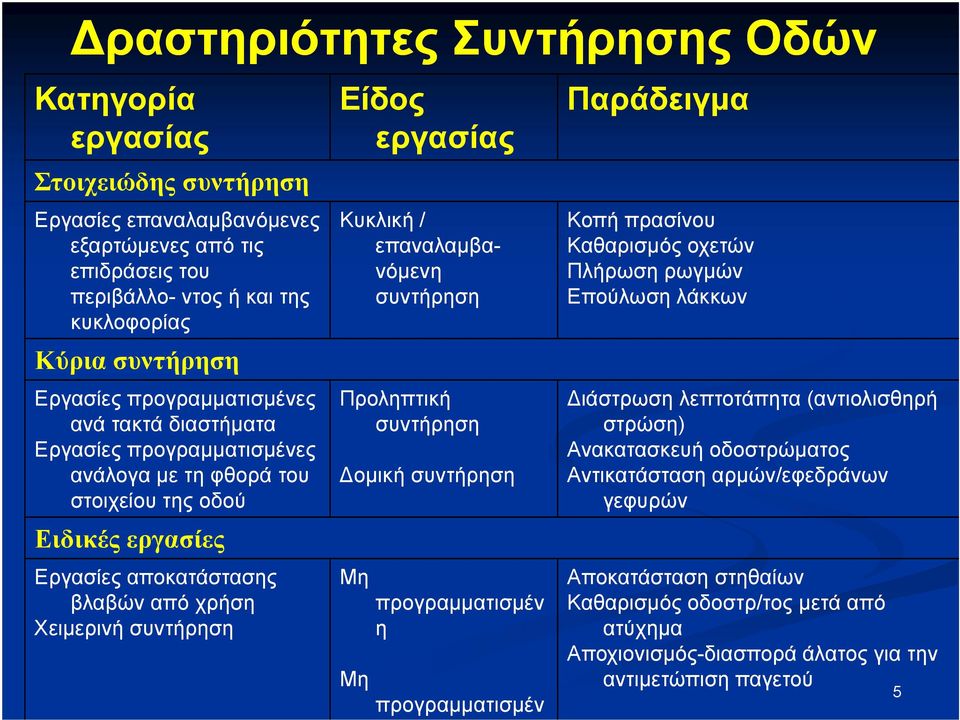 εργασίας Κυκλική / επαναλαµβανόµενη συντήρηση Προληπτική συντήρηση οµική συντήρηση Μη Μη προγραµµατισµέν η προγραµµατισµέν η Παράδειγµα Κοπή πρασίνου Καθαρισµός οχετών Πλήρωση ρωγµών Επούλωση λάκκων