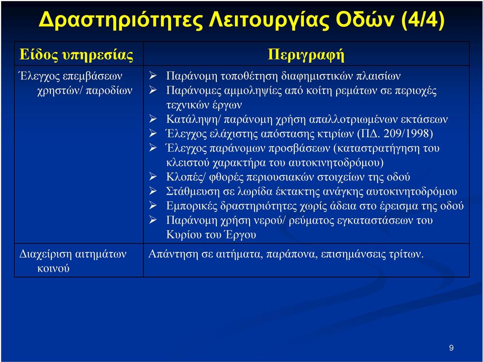 209/1998) Έλεγχος παράνοµων προσβάσεων (καταστρατήγηση του κλειστού χαρακτήρα του αυτοκινητοδρόµου) Κλοπές/ φθορές περιουσιακών στοιχείων της οδού Στάθµευση σε λωρίδα έκτακτης