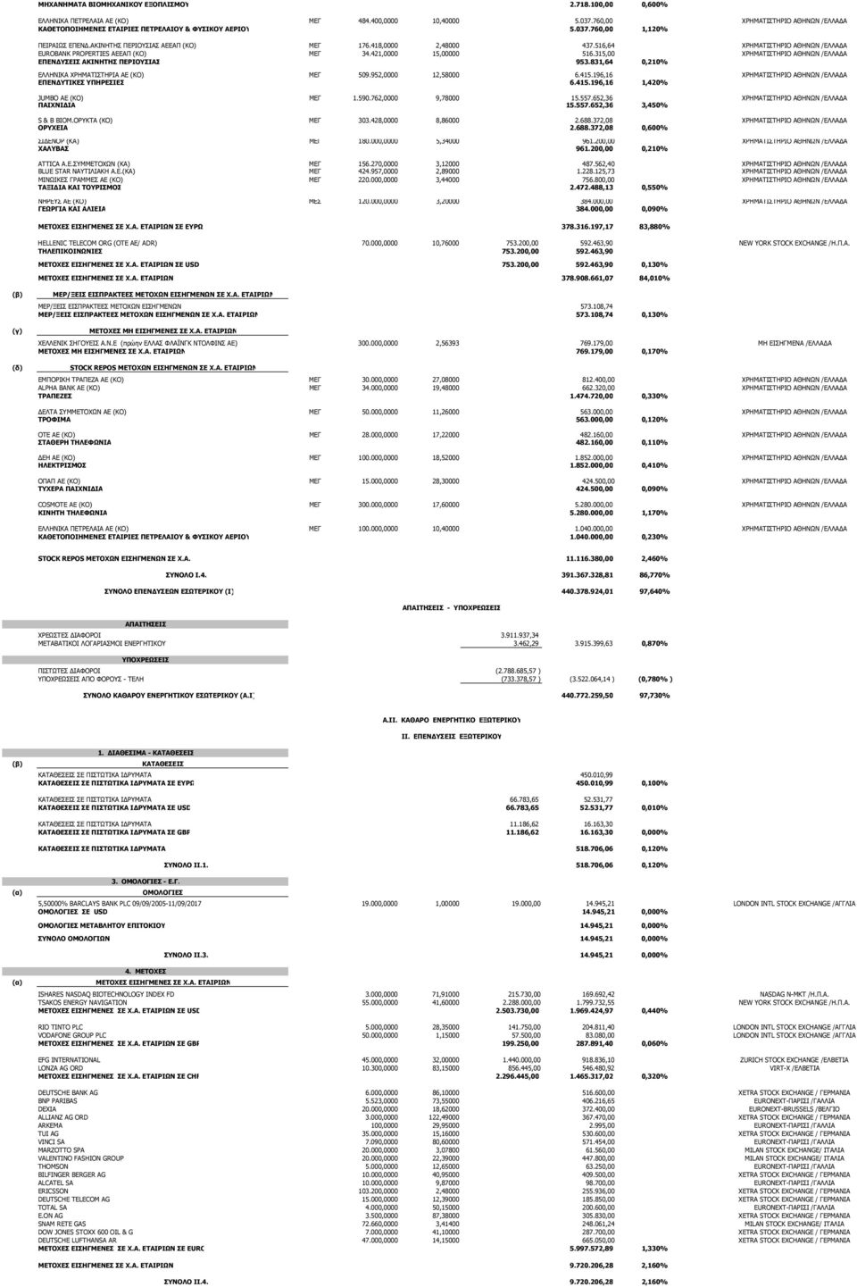 516,64 ΧΡΗΜΑΤΙΣΤΗΡΙΟ ΑΘΗΝΩΝ /ΕΛΛΑ Α EUROBANK PROPERTIES ΑΕΕΑΠ (ΚΟ) ΜΕΓ 34.421,0000 15,00000 516.315,00 ΧΡΗΜΑΤΙΣΤΗΡΙΟ ΑΘΗΝΩΝ /ΕΛΛΑ Α ΕΠΕΝ ΥΣΕΙΣ ΑΚΙΝΗΤΗΣ ΠΕΡΙΟΥΣΙΑΣ 953.