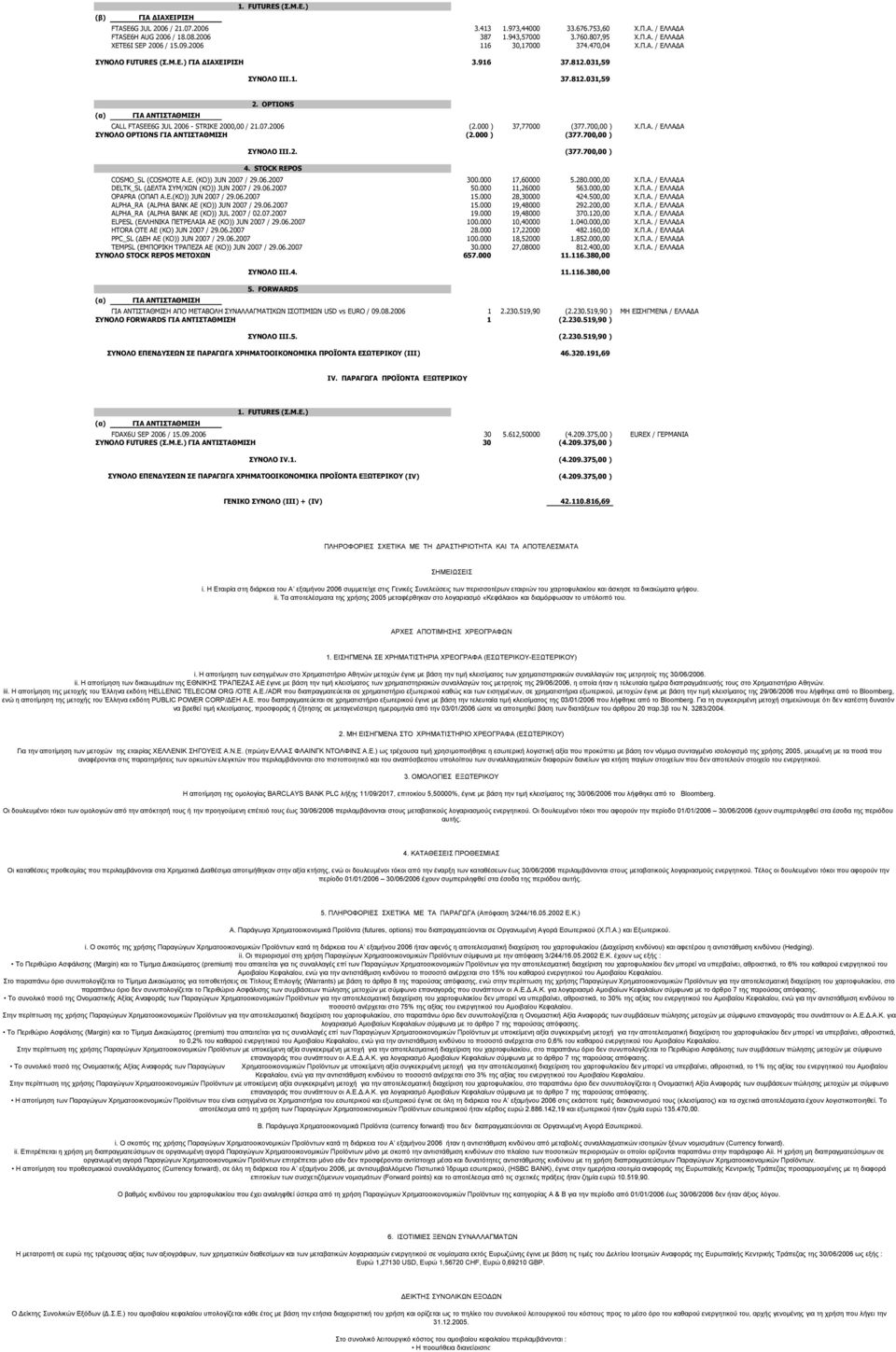 2006 (2.000 ) 37,77000 (377.700,00 ) Χ.Π.Α. / ΕΛΛΑ Α ΣΥΝΟΛΟ OPTIONS ΓΙΑ ΑΝΤΙΣΤΑΘΜΙΣΗ (2.000 ) (377.700,00 ) ΣΥΝΟΛΟ III.2. (377.700,00 ) 4. STOCK REPOS COSMO_SL (COSMOTE A.E. (KO)) JUN 2007 / 29.06.2007 300.