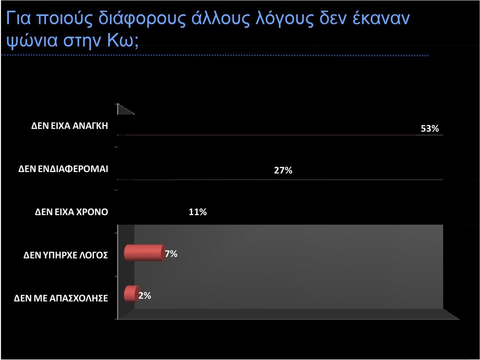 53% ΔΕΝ ΕΝΔΙΑΦΕΡΟΜΑΙ 27% ΔΕΝ ΕΙΧΑ ΧΡΟΝΟ