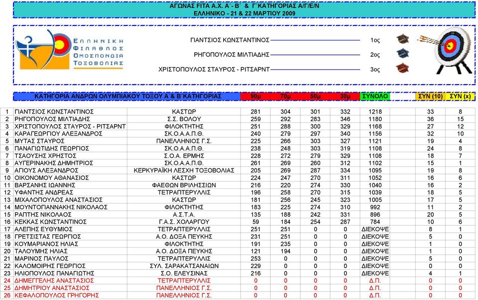 240 279 297 340 1156 32 10 5 ΜΥΤΑΣ ΣΤΑΥΡΟΣ ΠΑΝΕΛΛΗΝΙΟΣ Γ.Σ. 225 266 303 327 1121 19 4 6 ΠΑΝΑΓΙΩΤΙΔΗΣ ΓΕΩΡΓΙΟΣ ΣΚ.Ο.Α.Α.Π.Θ. 238 248 303 319 1108 24 8 7 ΤΣΑΟΥΣΗΣ ΧΡΗΣΤΟΣ Σ.Ο.Α. ΕΡΜΗΣ 228 272 279 329 1108 18 7 8 ΑΥΓΕΡΙΝΑΚΗΣ ΔΗΜΗΤΡΙΟΣ ΣΚ.