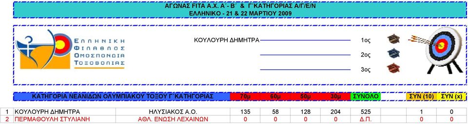 ΚΟΥΛΟΥΡΗ ΔΗΜΗΤΡΑ ΗΛΥΣΙΑΚΟΣ Α.Ο. 135 58 128 204 525 1 0 2 ΠΕΡΜΑΘΟΥΛΗ ΣΤΥΛΙΑΝΗ ΑΘΛ.