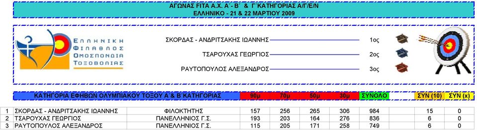 ΑΝΔΡΙΤΣΑΚΗΣ ΙΩΑΝΝΗΣ ΦΙΛΟΚΤΗΤΗΣ 157 256 265 306 984 15 0 2 ΤΣΑΡΟΥΧΑΣ ΓΕΩΡΓΙΟΣ ΠΑΝΕΛΛΗΝΙΟΣ