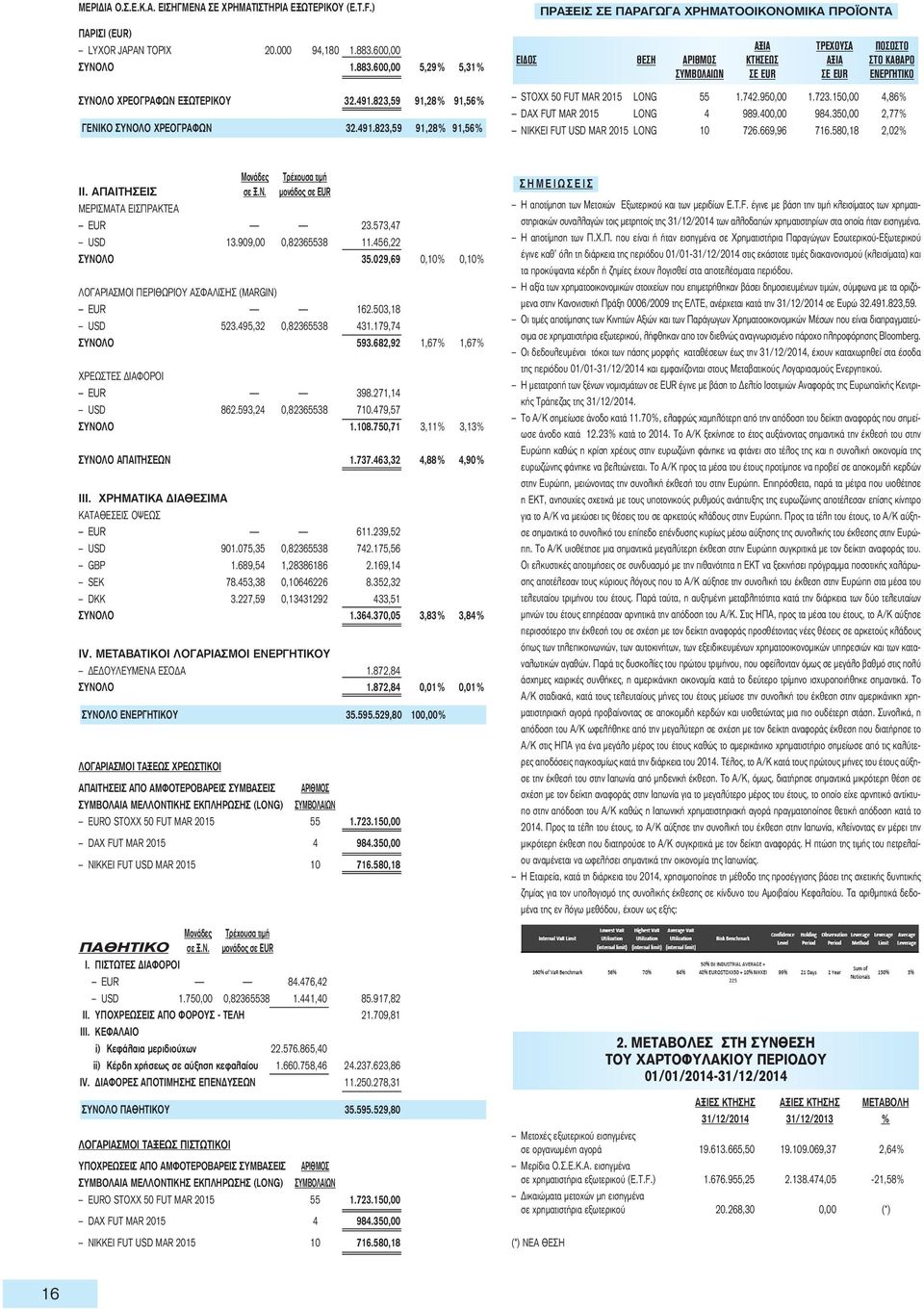 823,59 91,28% 91,56% ΠΡΑΞΕΙΣ ΣΕ ΠΑΡΑΓΩΓΑ ΧΡΗΜΑΤΟΟΙΚΟΝΟΜΙΚΑ ΠΡΟΪΟΝΤΑ ΑΞΙΑ ΤΡΕΧΟΥΣΑ ΠΟΣΟΣΤΟ ΕΙΔΟΣ ΘΕΣΗ ΑΡΙΘΜΟΣ ΚΤΗΣΕΩΣ ΑΞΙΑ ΣΤΟ ΚΑΘΑΡΟ ΣΥΜΒΟΛΑΙΩΝ ΣΕ EUR ΣΕ EUR ΕΝΕΡΓΗΤΙΚΟ STOXX 50 FUT MAR 2015 LONG 55