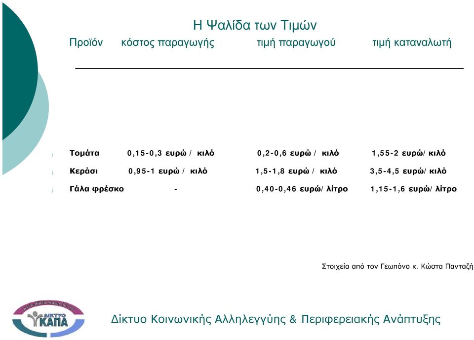 0,95-1 ευρώ / κιλό 1,5-1,8 ευρώ / κιλό 3,5-4,5 ευρώ/κιλό Γάλα φρέσκο -