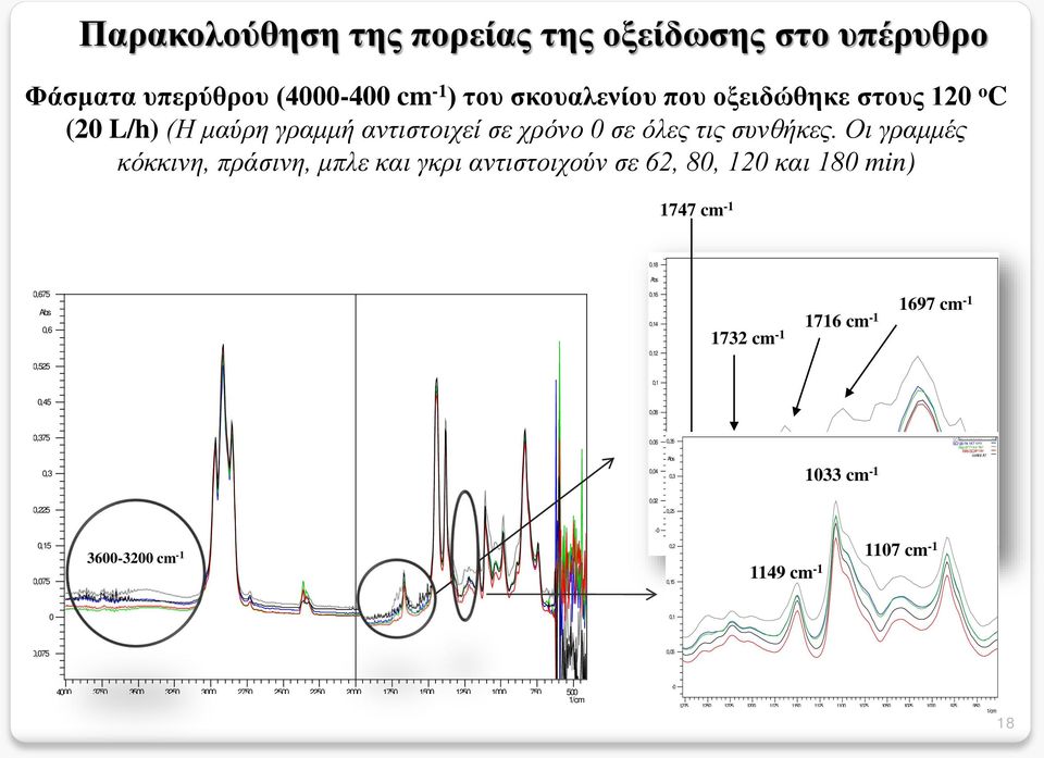 Οι γραμμές κόκκινη, πράσινη, μπλε και γκρι αντιστοιχούν σε 62, 80, 120 και 180 min) 1747 cm -1 0,18 Abs 0,675 Abs 0,6 0,16 0,14 0,12 1732 cm -1 1716 cm -1 1697 cm -1 0,525 0,1 0,45 0,08 0,375 0,3