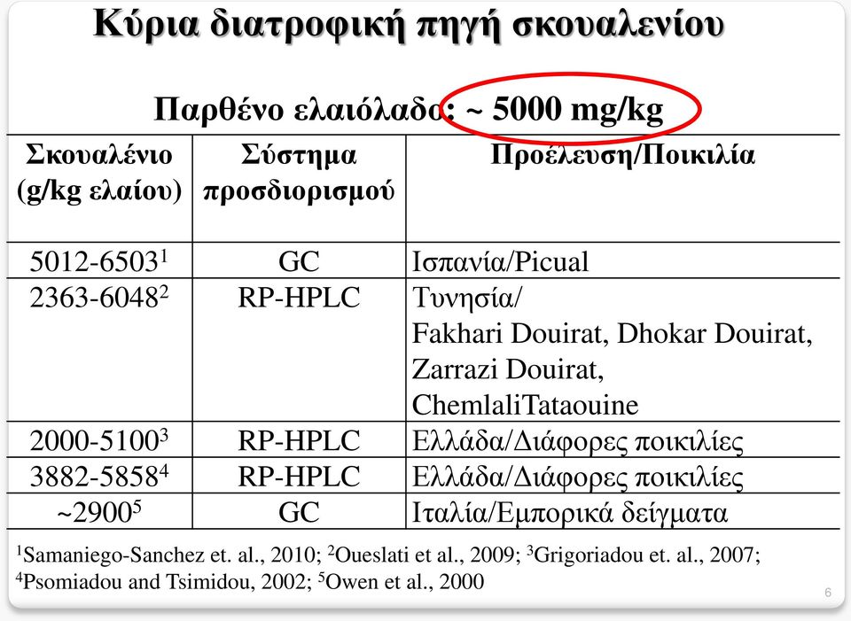 2000-5100 3 RP-HPLC Ελλάδα/Διάφορες ποικιλίες 3882-5858 4 RP-HPLC Ελλάδα/Διάφορες ποικιλίες ~2900 5 GC Ιταλία/Εμπορικά δείγματα 1