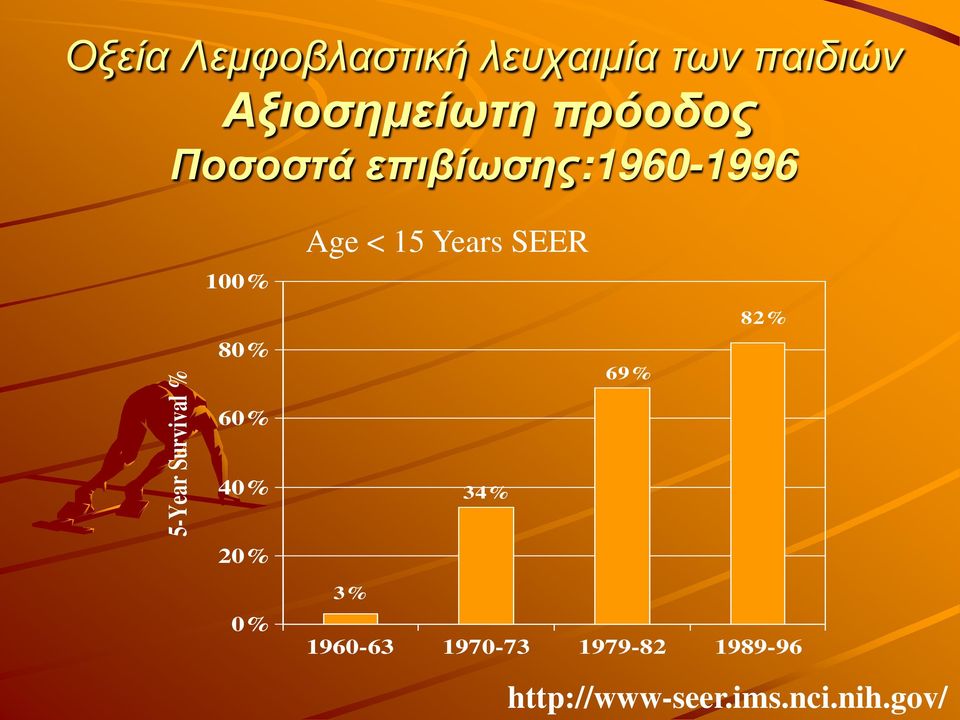 SEER 82% 5-Year Survival % 80% 60% 40% 34% 69% 20% 0% 3%