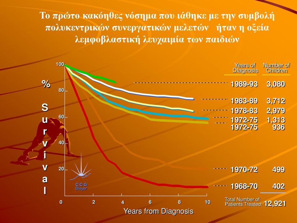 Children 80 60 40 20 C C G Bleyer 0 2 4 6 8 10 Years from Diagnosis 1989-93 1983-89 1978-83