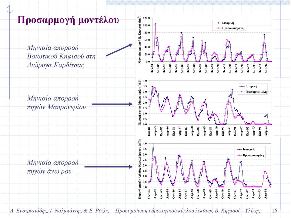 Κηφισού (hm 3 ) Μηνιαία απορροή Βοιωτικού Κηφισού στη ιώρυγα Καρδίτσας Ιστορική Προσοµοιωµένη 4.0 3.5 3.0 2.5 2.0 1.5 1.0 0.5 0.