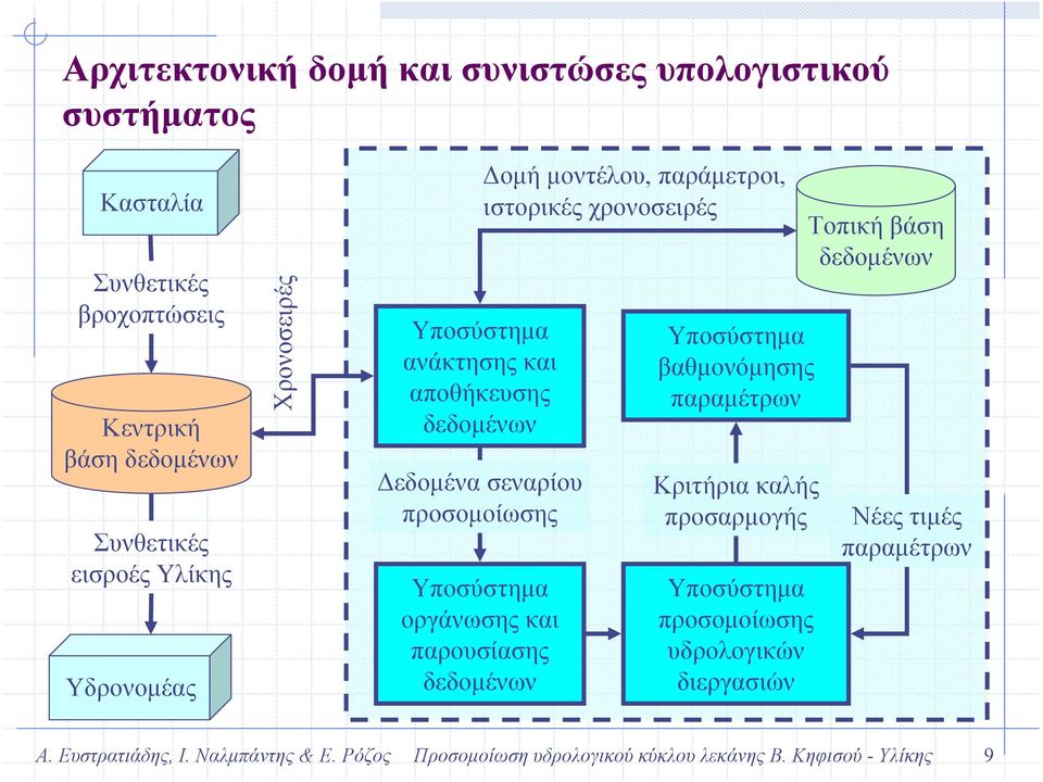 παρουσίασης δεδοµένων οµή µοντέλου, παράµετροι, ιστορικές χρονοσειρές Υποσύστηµα βαθµονόµησης παραµέτρων Κριτήρια καλής προσαρµογής