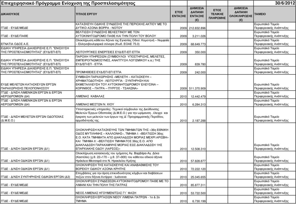 0) 2009 68.649.773 ΛΕΙΤΟΥΡΓΙΚΕΣ ΕΝΕΡΓΕΙΕΣ ΕΥ /ΕΠ-ΕΠ ΕΤΠΑ 2009 350.000 ΠΑΡΟΧΗ ΥΠΗΡΕΣΙΩΝ (ΣΥΜΒΟΥΛΟΙ ΥΠΟΣΤΗΡΙΞΗΣ, ΜΕΛΕΤΕΣ, ΕΜΠΕΙΡΟΓΝΩΜΟΣΥΝΕΣ, ΑΝΑΠΤΥΞΗ ΛΟΓΙΣΜΙΚΟΥ κ.α.) ΤΗΣ ΕΥ /ΕΠ-ΕΠ - ΕΤΠΑ 2009 839.