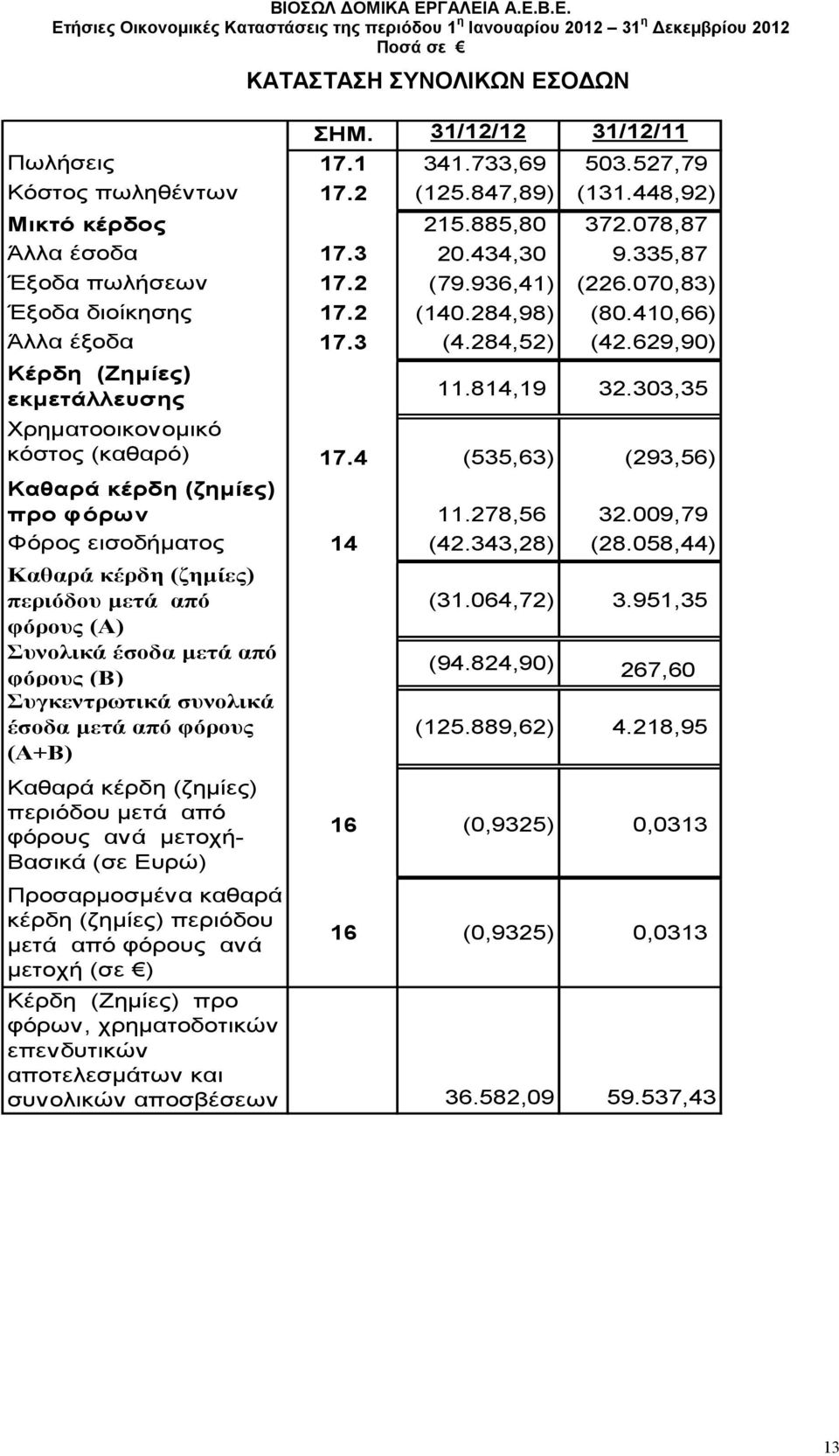 303,35 Χρηµατοοικονοµικό κόστος (καθαρό) 17.4 (535,63) (293,56) Καθαρά κέρδη (ζηµίες) προ φόρων 11.278,56 32.009,79 Φόρος εισοδήµατος 14 (42.343,28) (28.