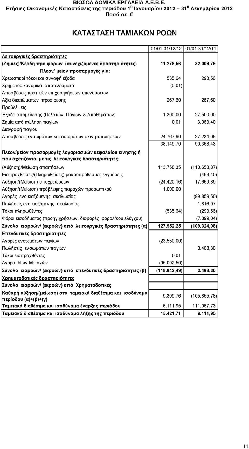 267,60 267,60 Προβλέψεις Έξοδα αποµείωσης (Πελατών, Παγίων & Αποθεµάτων) 1.300,00 27.500,00 Ζηµία από πώληση παγίων 0,01 3.063,40 ιαγραφή παγίου Αποσβέσεις ενσωµάτων και ασωµάτων ακινητοποιήσεων 24.