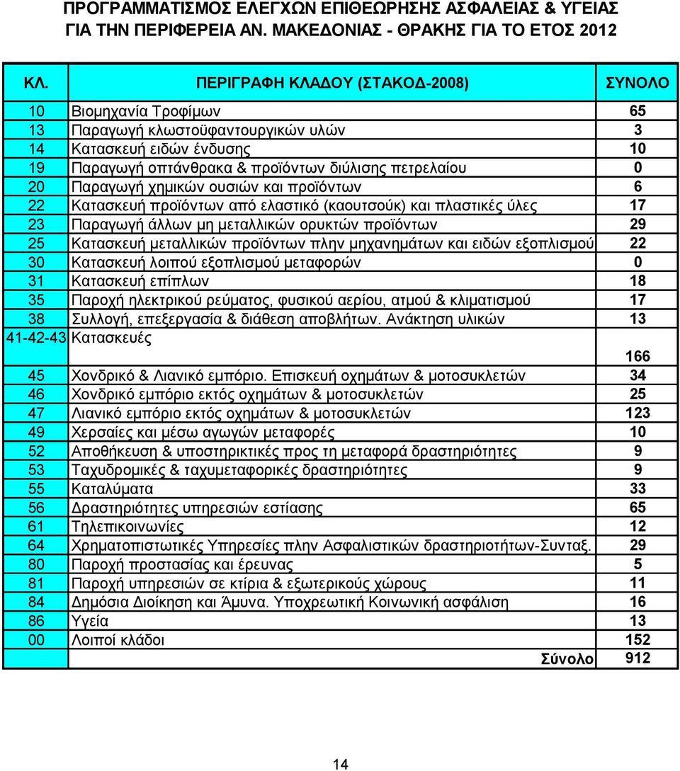 Παραγωγή χημικών ουσιών και προϊόντων 6 22 Κατασκευή προϊόντων από ελαστικό (καουτσούκ) και πλαστικές ύλες 17 23 Παραγωγή άλλων μη μεταλλικών ορυκτών προϊόντων 29 25 Κατασκευή μεταλλικών προϊόντων