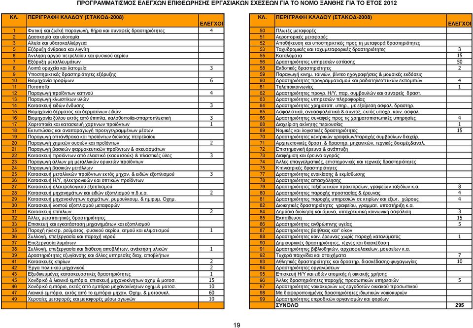 δραστηριότητες 3 6 Άντληση αργού πετρελαίου και φυσικού αερίου 55 Καταλύματα 15 7 Εξόρυξη μεταλλευμάτων 56 Δραστηριότητες υπηρεσιών εστίασης 50 8 Λοιπά ορυχεία και λατομεία 3 58 Εκδοτικές