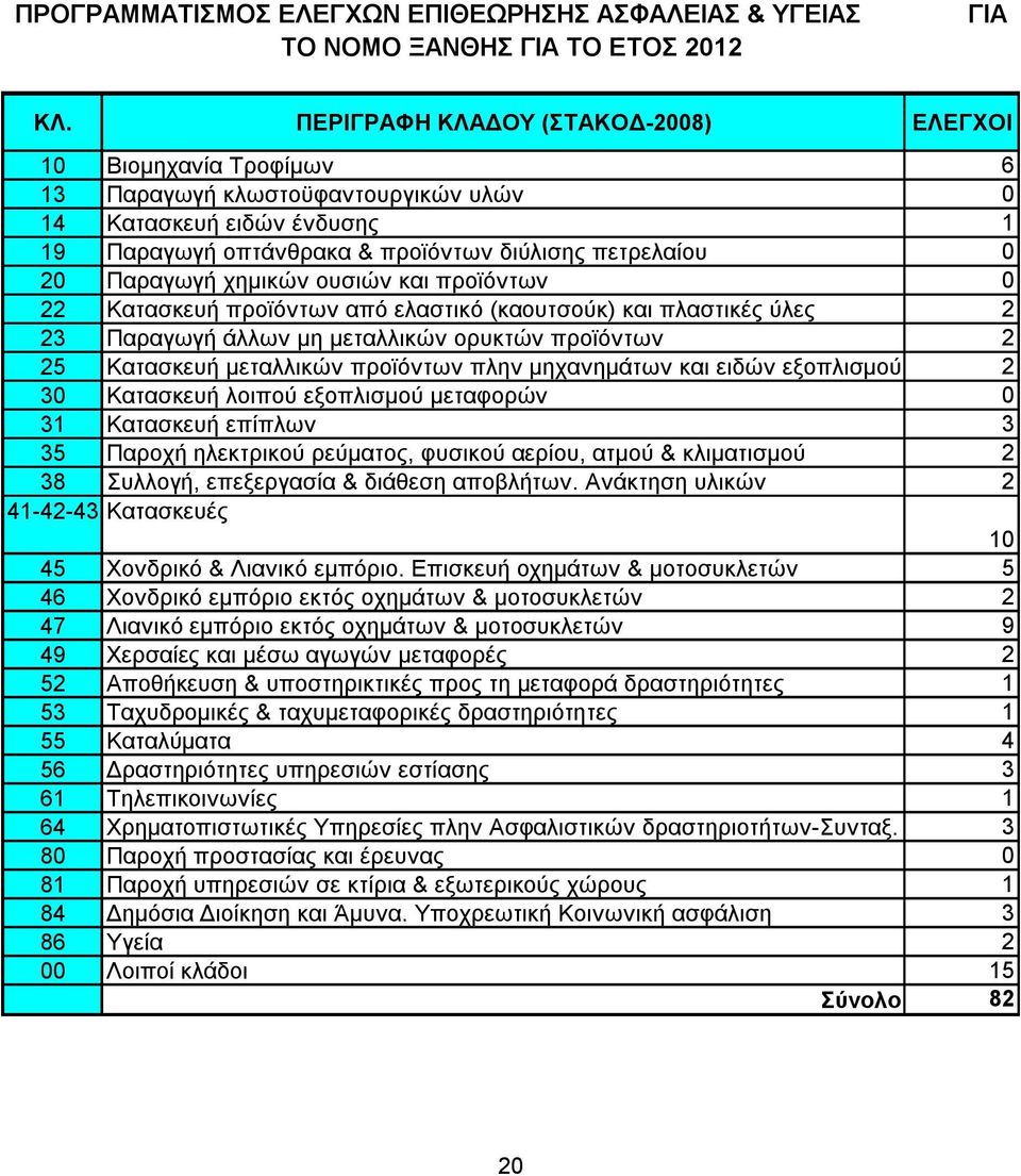 προϊόντων 2 25 Κατασκευή μεταλλικών προϊόντων πλην μηχανημάτων και ειδών εξοπλισμού 2 30 Κατασκευή λοιπού εξοπλισμού μεταφορών 0 31 Κατασκευή επίπλων 3 35 Παροχή ηλεκτρικού ρεύματος, φυσικού αερίου,