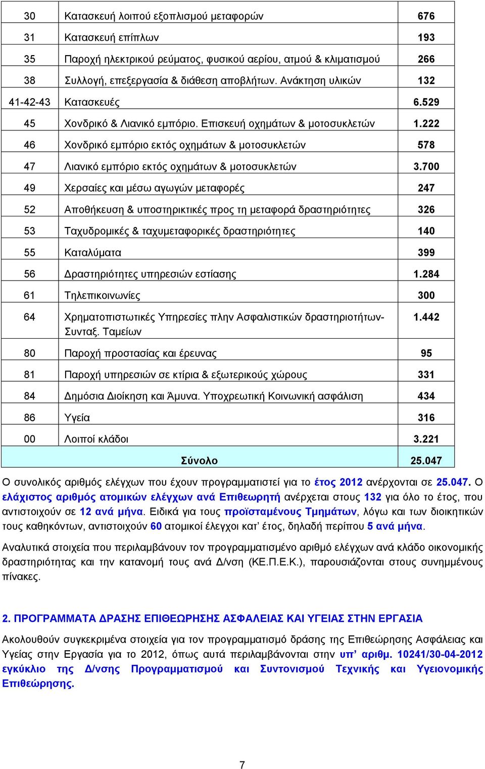 222 46 Χονδρικό εμπόριο εκτός οχημάτων & μοτοσυκλετών 578 47 Λιανικό εμπόριο εκτός οχημάτων & μοτοσυκλετών 3.