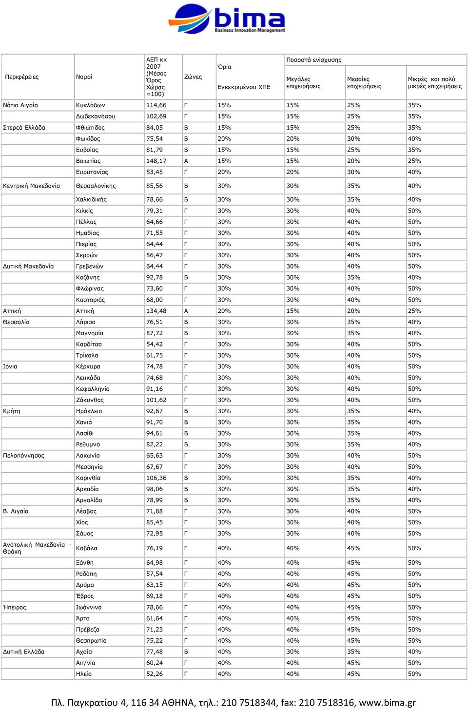 20% 25% Ευρυτανίας 53,45 Γ 20% 20% 30% 40% Κεντρική Μακεδονία Θεσσαλονίκης 85,56 Β 30% 30% 35% 40% Χαλκιδικής 78,66 Β 30% 30% 35% 40% Κιλκίς 79,31 Γ 30% 30% 40% 50% Πέλλας 64,66 Γ 30% 30% 40% 50%