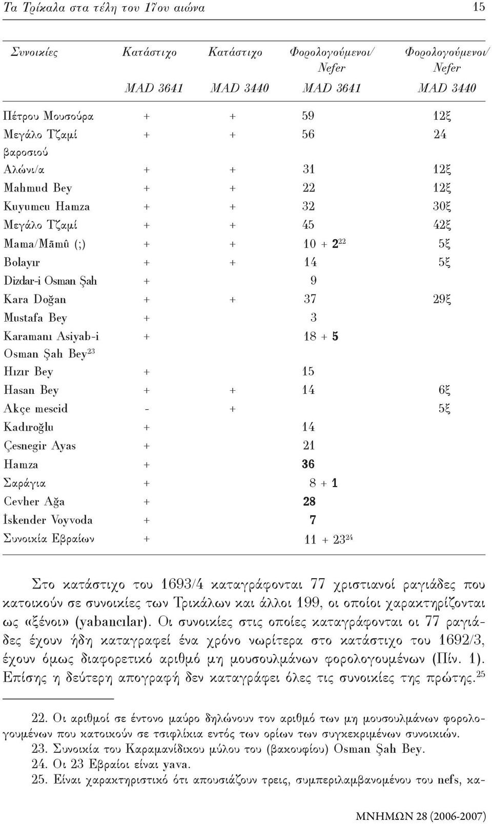 Mustafa Bey + 3 Karamanı Asiyab-i + 18 + 5 Osman Şah Bey 23 Hızır Bey + 15 Hasan Bey + + 14 6ξ Akçe mescid - + 5ξ Kadıroğlu + 14 Çesnegir Ayas + 21 Hamza + 36 Σαράγια + 8 + 1 Cevher Ağa + 28 İskender