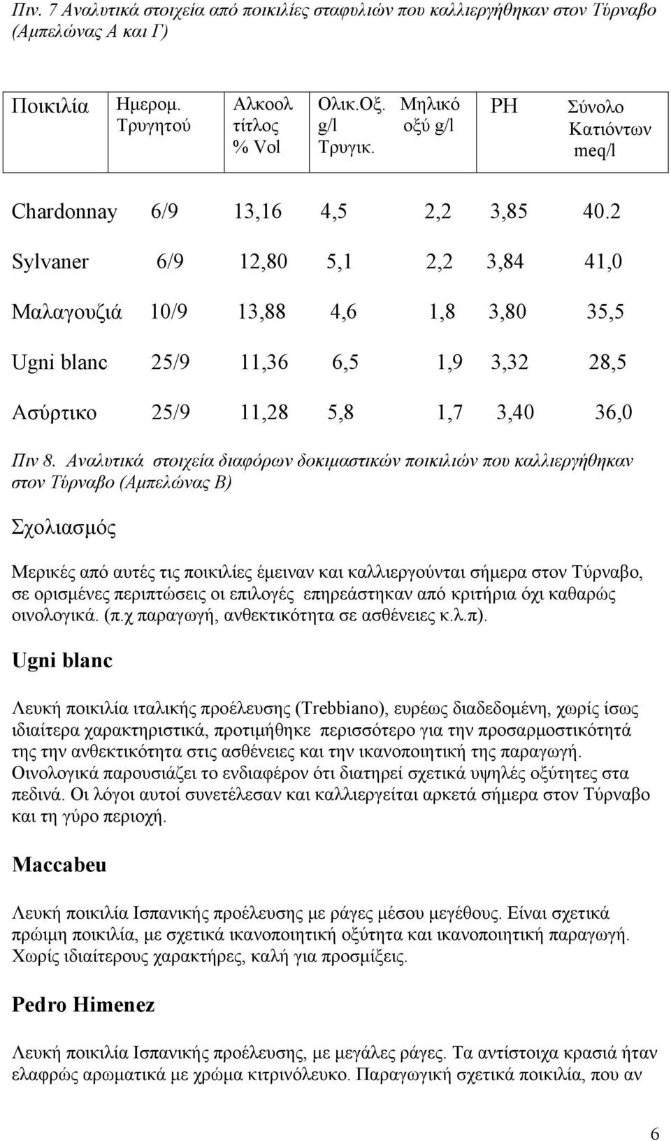 2 Sylvaner 6/9 12,80 5,1 2,2 3,84 41,0 Μαλαγουζιά 10/9 13,88 4,6 1,8 3,80 35,5 Ugni blanc 25/9 11,36 6,5 1,9 3,32 28,5 Ασύρτικο 25/9 11,28 5,8 1,7 3,40 36,0 Πιν 8.