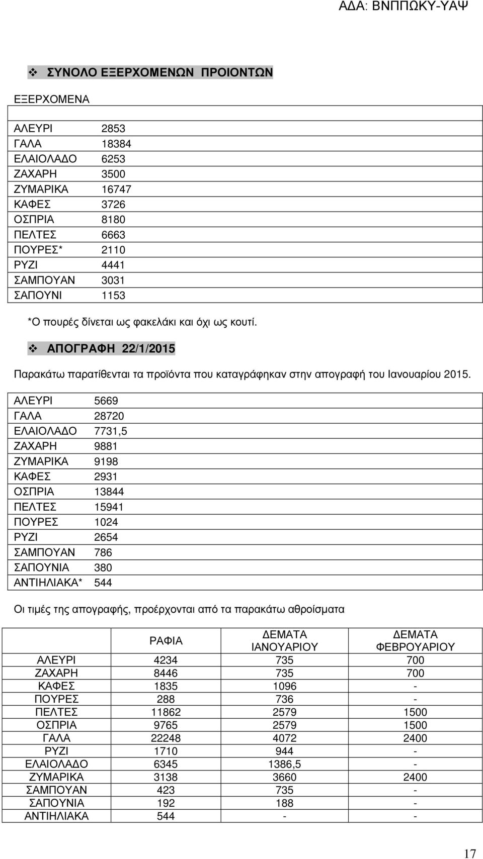 ΑΛΕΥΡΙ 5669 ΓΑΛΑ 28720 ΕΛΑΙΟΛΑ Ο 7731,5 ΖΑΧΑΡΗ 9881 ΖΥΜΑΡΙΚΑ 9198 ΚΑΦΕΣ 2931 ΟΣΠΡΙΑ 13844 ΠΕΛΤΕΣ 15941 ΠΟΥΡΕΣ 1024 ΡΥΖΙ 2654 ΣΑΜΠΟΥΑΝ 786 ΣΑΠΟΥΝΙΑ 380 ΑΝΤΙΗΛΙΑΚΑ* 544 Οι τιµές της απογραφής,