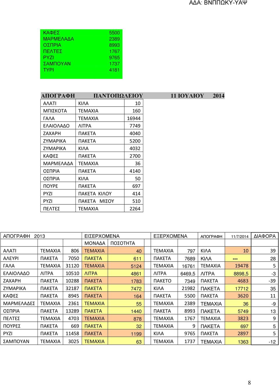 ΤΕΜΑΧΙΑ 2264 ΑΠΟΓΡΑΦΗ 2013 ΕΙΣΕΡΧΟΜΕΝΑ ΕΞΕΡΧΟΜΕΝΑ ΑΠΟΓΡΑΦΗ 11/7/2014 ΙΑΦΟΡΑ ΜΟΝΑΔΑ ΠΟΣΟΤΗΤΑ ΑΛΑΤΙ ΤΕΜΑΧΙΑ 806 ΤΕΜΑΧΙΑ 40 ΤΕΜΑΧΙΑ 797 ΚΙΛΑ 10 39 ΑΛΕΥΡΙ ΠΑΚΕΤΑ 7050 ΠΑΚΕΤΑ 611 ΠΑΚΕΤΑ 7689 ΚΙΛΑ --- 28