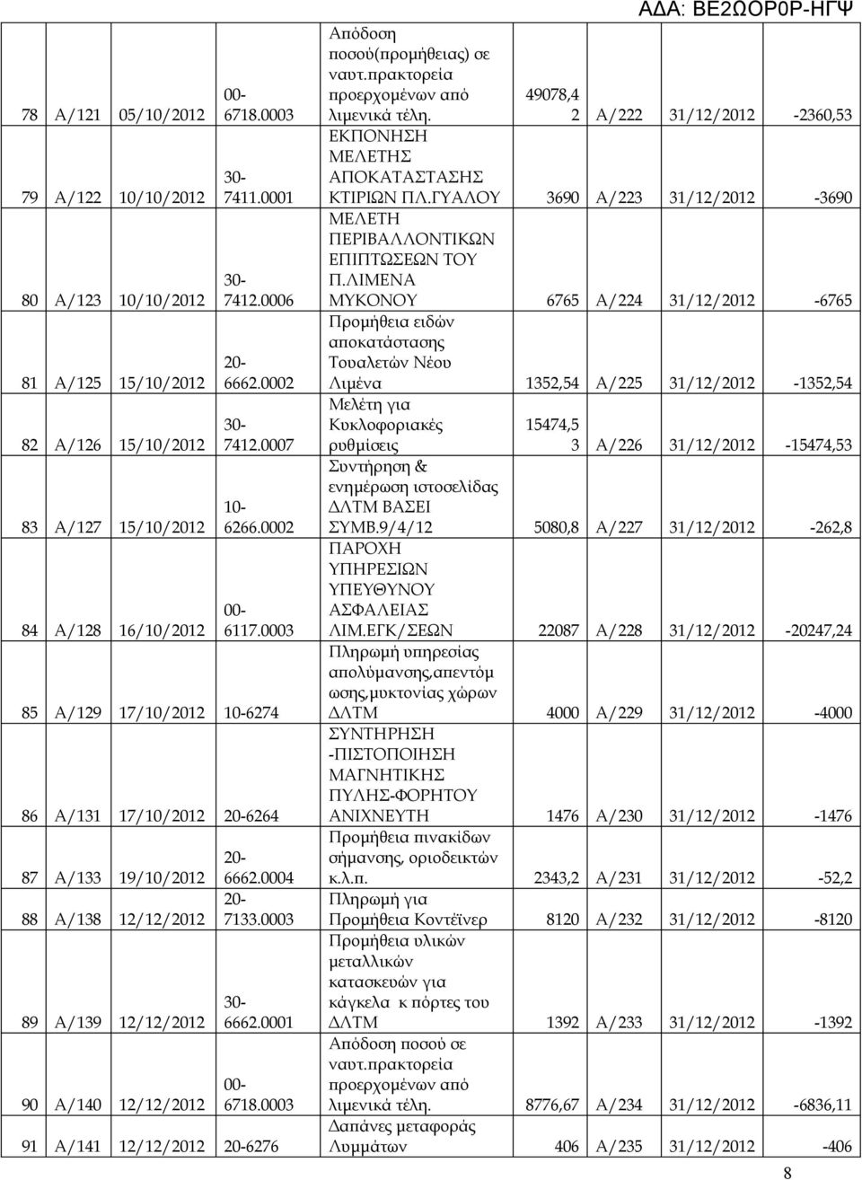 0003 91 Α/141 12/12/2012 6276 Απόδοση ποσού(προμήθειας) σε ναυτ.πρακτορεία προερχομένων από λιμενικά τέλη. ΕΚΠΟΝΗΣΗ ΜΕΛΕΤΗΣ ΑΠΟΚΑΤΑΣΤΑΣΗΣ 49078,4 2 Α/222 31/12/2012-2360,53 ΚΤΙΡΙΩΝ ΠΛ.