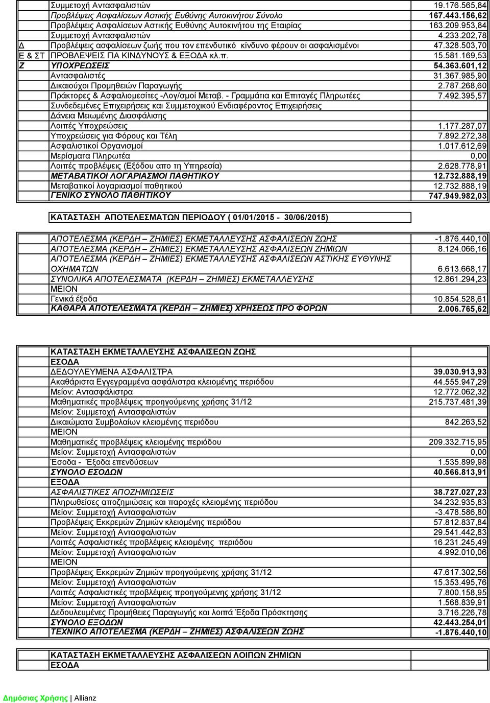 169,53 Ζ ΥΠΟΧΡΕΩΣΕΙΣ 54.363.601,12 Αντασφαλιστές 31.367.985,90 Δικαιούχοι Προμηθειών Παραγωγής 2.787.268,60 Πράκτορες & Ασφαλιομεσίτες -Λογ/σμοί Μεταβ. - Γραμμάτια και Επιταγές Πληρωτέες 7.492.