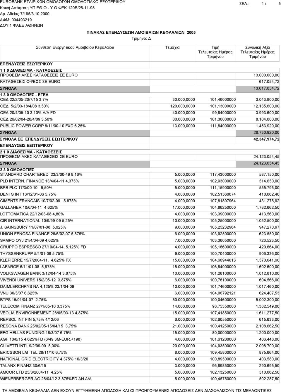 FINANCE 13/4/04-11 4,375% BPB PLC 17/3/00-10 6,50% DENTS INT 13/12/01-06 5,75% CIMENTS FRANCAIS 10/7/02-09 5.